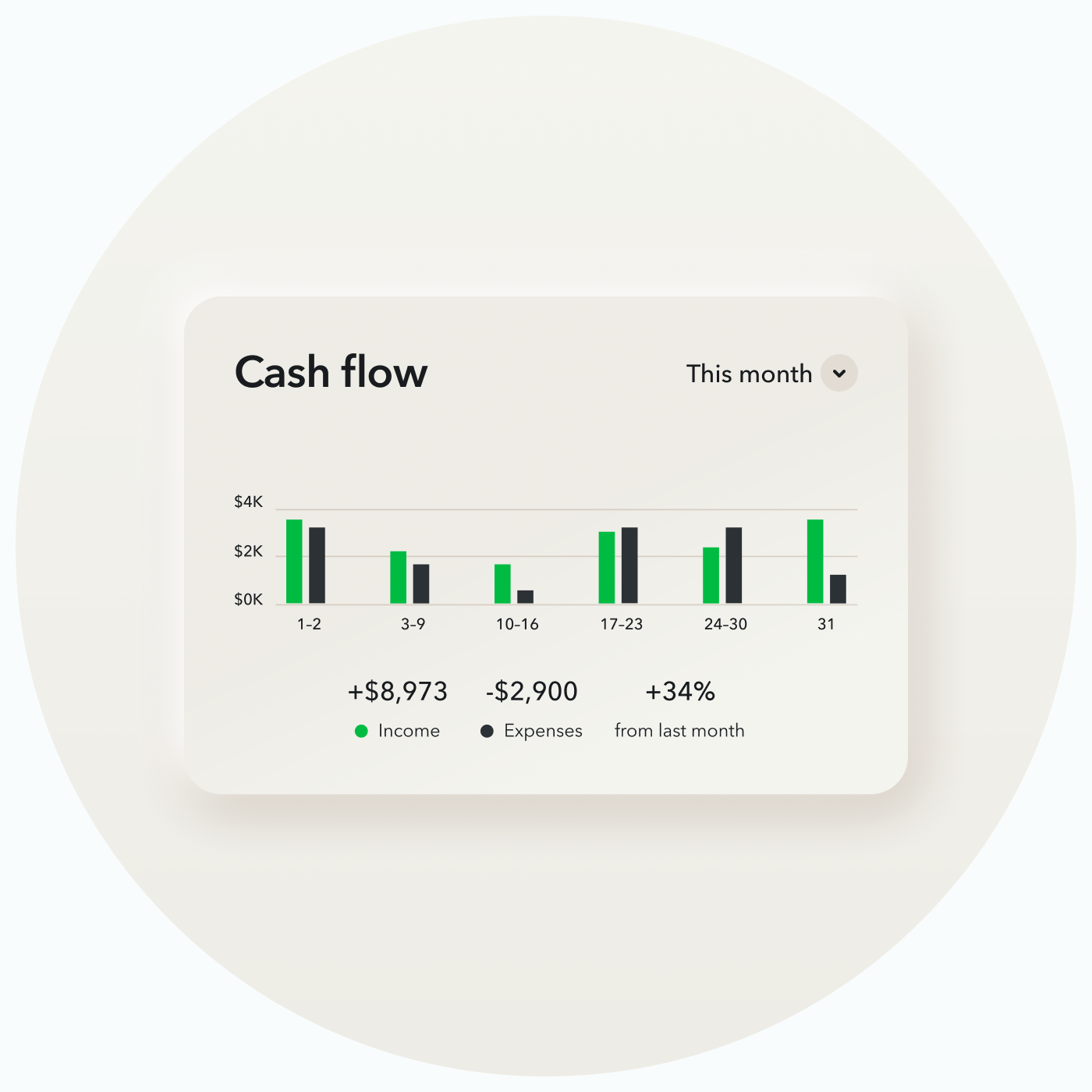 The dashboard's Cash flow card: weekly income and expense bars, with income, expenses and the change from last month.